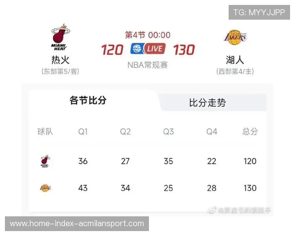 东契奇29+11+10，里夫斯26+11，湖人险胜热火130-120，东契奇总得分能超过詹姆斯吗